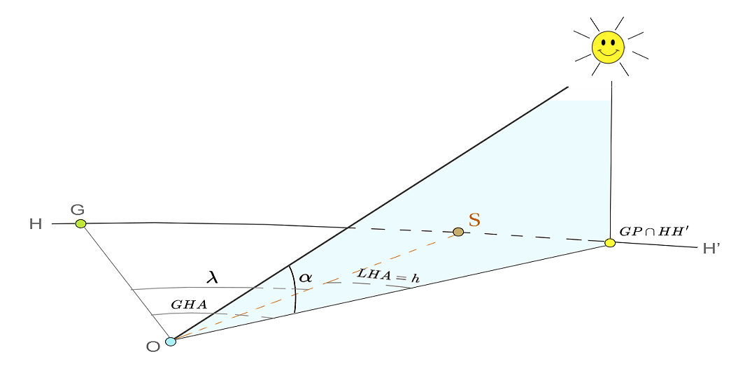 Figura 1.2. Variables de posición del sol respecto a un observador, O, en un instante dado. Escala distorsionada para poder incluir el punto del meridiano de Greenwich y el propio sol