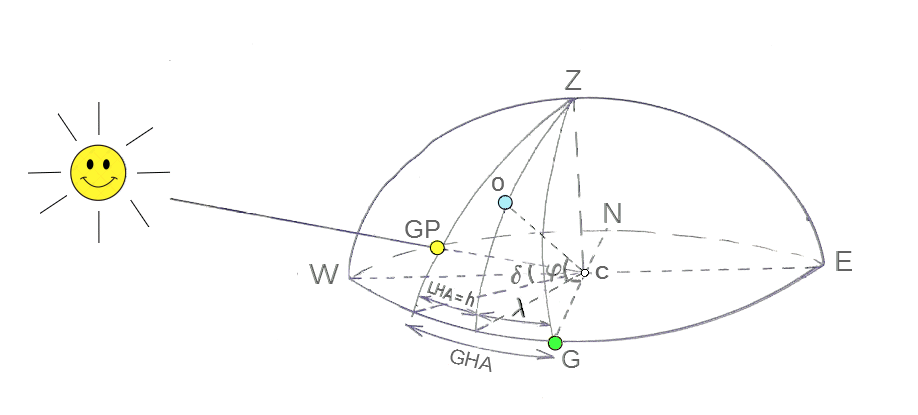 Figura 1.1. Variables de posición del sol, GP, y del observador O.